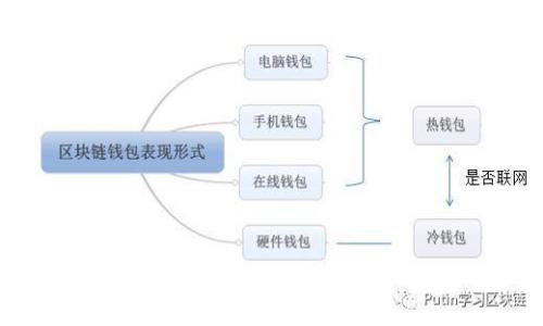 如何处理TP钱包币被盗问题，以保障您的数字资产安全

TP钱包, 数字货币, 钱包安全, 被盗处理/guanjianci

## 内容大纲

1. 引言
   - TP钱包简介
   - 数字货币的安全性问题

2. TP钱包币被盗的常见原因
   - 网络钓鱼攻击
   - 安全漏洞
   - 用户不当操作

3. 被盗后应采取的紧急措施
   - 立即修改密码
   - 向相关平台报备
   - 提供证据和记录

4. 如何防止TP钱包币被盗
   - 增强安全意识
   - 冷存储与热钱包的使用
   - 定期备份和更新钱包

5. 失窃币种的追踪与恢复
   - 使用区块链查看工具
   - 与交易所的合作
   - 寻求专业的帮助与服务

6. 个人隐私与信息安全保护
   - 不随意分享私钥
   - 使用双重身份验证
   - 注意网络安全环境

7. 未来数字货币安全的发展趋势
   - 技术革新与安全提升
   - 用户教育与社区支持

8. 结论
   - 提高警惕，保障资产安全

---

## 正文内容

### 1. 引言

在数字货币迅速发展的今天，TP钱包因其方便快捷的特点而受到众多用户的青睐。但伴随而来的安全隐患也不容忽视，钱包币被盗的问题时有发生。如何处理这种突发情况，成为了每位数字货币用户必须掌握的重要知识。本文将详细介绍TP钱包币被盗的处理方案，以及如何有效预防类似事件的发生。

### 2. TP钱包币被盗的常见原因

了解导致数字货币被盗的原因，有助于我们在以后使用TP钱包时提高警惕。常见的原因包括：

#### 网络钓鱼攻击

网络钓鱼是一种常见的攻击形式，黑客通过伪装成合法网站或应用程序来诱骗用户输入个人信息。许多用户在访问TP钱包或其他数字货币交易平台时倘若不注意，就容易遭遇此类攻击。

#### 安全漏洞

无论是什么软件，都可能存在安全漏洞。TP钱包也不例外，黑客可通过利用这些漏洞进行攻击，窃取用户资金。因此，保持钱包软件的更新至关重要。

#### 用户不当操作

很多时候，用户的不当操作也是导致资金被盗的原因。例如，随意点击不明链接、在公共场合连接不安全的Wi-Fi网络等，都会使账户面临风险。

### 3. 被盗后应采取的紧急措施

如果您发现TP钱包中的币被盗了，应尽快采取以下措施：

#### 立即修改密码

第一时间修改TP钱包及相关账户的密码，以防止黑客进一步侵入。另外，建议使用复杂且独特的密码，并启用双重身份验证。

#### 向相关平台报备

如果您发现币种被盗，建议及时向TP钱包和相关交易所报备，提供必要的账户信息和证据，以帮助他们进行调查。这样不仅可以提高您追讨资金的可能性，还能帮助平台增强后续的安全措施。

#### 提供证据和记录

收集并保存所有与被盗相关的证据，包括交易记录、时间戳等信息。这些记录将有助于未来的追踪工作。

### 4. 如何防止TP钱包币被盗

预防是解决问题的最佳策略，确保TP钱包资金安全也应从日常做起。

#### 增强安全意识

用户需保持安全意识，定期关注TP钱包的安全更新和区块链安全动态，避免轻信不明来源的信息。

#### 冷存储与热钱包的使用

在日常交易时，热钱包的使用便捷，但大额资金建议使用冷存储，比如硬件钱包，以减少被盗风险。

#### 定期备份和更新钱包

定期备份您的TP钱包信息，并确保软件是最新版本，以避免安全漏洞。

### 5. 失窃币种的追踪与恢复

若不幸遭遇数字货币被盗，追踪失窃币种是非常重要的步骤。

#### 使用区块链查看工具

利用区块链浏览器等工具，可以实时追踪到您的币流向，观察盗币地址的转账记录，以便收集证据。

#### 与交易所的合作

与交易所进行的有效沟通也极为重要，他们可能有办法锁定相关地址，防止盗贼继续转移资金。

#### 寻求专业的帮助与服务

如果追踪失败，您还可以寻求专业的区块链安全服务商以获得帮助。这些专业机构能够提供更深入的技术支持。

### 6. 个人隐私与信息安全保护

在数字货币交易中，保护个人隐私和信息安全必不可少。

#### 不随意分享私钥

切忌将您的私钥分享给任何人，任何一位声称可以帮助您“恢复”钱包的人，都是可能的骗局。

#### 使用双重身份验证

启用双重身份验证，增加用户账户的安全性，能大大降低被盗风险。

#### 注意网络安全环境

避免在公共Wi-Fi环境下交易，确保网络的安全性，以防您的信息被窃取。

### 7. 未来数字货币安全的发展趋势

随着技术的发展，数字货币的安全性也在不断提升。

#### 技术革新与安全提升

新科技的应用，比如区块链技术的进步，加密算法的更新，有助于提升数字货币的安全防护能力。

#### 用户教育与社区支持

区块链社区中的用户教育也越来越受到重视。专业组织和社区团体通常会定期开展安全知识分享与培训，增强用户的风险意识。

### 8. 结论

综上所述，TP钱包币被盗事件确实会给用户带来巨大的心理压力和金钱损失，但通过及时采取措施和预防策略，完全可以降低被盗风险。最重要的是，提高警惕，保障您的数字资产安全。