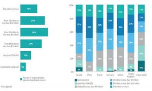 baioti游戏区块链运营方案策划：提升游戏体验与收益的新路径/baioti
游戏,区块链,运营方案,策划/guanjianci

### 内容主体大纲

1. **引言**
   - 介绍游戏行业现状与区块链的结合前景

2. **区块链技术基础**
   - 定义区块链
   - 区块链的基本特征
   - 区块链在游戏中的应用

3. **游戏区块链的优势**
   - 安全性
   - 透明性
   - 玩家资产的永续性
   - 新的商业模式

4. **游戏区块链运营方案策划**
   - 市场调研与需求分析
   - 游戏类型的选择
   - 代币经济模型设计
   - 社区建设与用户活跃度提升
   - 合作伙伴与生态圈建立

5. **实施步骤**
   - 项目启动前的准备工作
   - 技术实现方案
   - 市场推广策略
   - 社区管理与运营

6. **成功案例分析**
   - 已成功实施的区块链游戏
   - 各案例的成功经验与教训

7. **未来发展趋势**
   - 区块链在游戏中的未来应用
   - 潜在挑战与解决方案 

8. **常见问题解答**
   - 列出7个相关问题并逐个详细解答

---

### 引言

在数字化时代，游戏产业蓬勃发展。然而，随着用户需求的不断变化和市场竞争的加剧，传统游戏营运模式面临着诸多挑战。区块链技术以其独特的特性，为游戏行业提供了新的发展机遇。通过区块链，游戏开发者不仅可以增强游戏的安全性和透明度，还可以重塑玩家在游戏内的资产占有权，提升用户体验，增加商业收益。

### 区块链技术基础

定义区块链
区块链是一种以去中心化和共识机制为基础的数据结构，通过加密技术确保数据的安全性和不可篡改性。它的核心是一个分布式的数字账本，记录所有交易信息。

区块链的基本特征
区块链具有去中心化、不可篡改、透明性、匿名性等特征。去中心化使得区块链不再单依赖于某一个机构或服务器，保证了数据的安全；透明性则允许所有用户查看交易记录，避免了欺诈行为；而匿名性则保护了用户的隐私，不易追踪。

区块链在游戏中的应用
在游戏领域，区块链技术可以用于数字资产的管理和流通，例如虚拟装备、道具等，玩家可以通过区块链拥有真正的所有权，甚至在不同的游戏之间交易这些资产。

### 游戏区块链的优势

安全性
区块链提供了一种几乎不可破解的数据记录方式。游戏中的虚拟资产和用户信息可以通过加密算法进行保护，降低游戏被黑客攻击的风险。

透明性
玩家可以随时审计游戏内经济模式，了解各项交易的真实性和公平性，通过透明的方式提升玩家的信任感。

玩家资产的永续性
在传统游戏中，玩家的资产往往会随着游戏关停而消失，而在区块链中，玩家所拥有的资产永久保存在链上，即使游戏停止服务，资产依然可以流通。

新的商业模式
通过发行代币，游戏公司可以探索新的盈利模式，例如玩家通过打怪、完成任务可以获得代币，从而在游戏内进行消费，形成良性循环。

### 游戏区块链运营方案策划

市场调研与需求分析
在进行游戏区块链方案策划之前，首先需要对目标用户进行详细调研，明确他们的需求、偏好及痛点，以指导后续的游戏设计。

游戏类型的选择
区块链技术适用于不同类型的游戏，如角色扮演游戏（RPG）、策略游戏、休闲游戏等。需根据目标用户的特点，选择最合适的游戏类型。

代币经济模型设计
合理的代币经济模型是区块链游戏成功的关键。需要考虑代币发行方式、流通与销毁机制等，从而保证代币的价值和用户活跃度。

社区建设与用户活跃度提升
活跃的社区对于区块链游戏至关重要。需要通过各种活动、奖励机制和社交互动等方式提升用户的参与感和归属感。

合作伙伴与生态圈建立
与其他区块链项目、游戏开发者、平台等建立合作关系，共同构建生态圈，提升游戏的影响力和用户基础。

### 实施步骤

项目启动前的准备工作
开展市场调研、团队组建、技术选择、法律合规性审核等准备工作，为顺利实施奠定基础。

技术实现方案
选择合适的软件开发工具和区块链平台，确保技术方案足够稳定与安全。

市场推广策略
制定详细的市场推广计划，包括线上线下推广活动、媒体宣传、社交媒体营销等。

社区管理与运营
建立专职团队进行社区运营，及时回应用户咨询，处理用户反馈，保持社区活跃度。

### 成功案例分析

已成功实施的区块链游戏
分析市场上已有的成功案例，提炼出适用于其他游戏项目的宝贵经验与教训。

各案例的成功经验与教训
不同案例的成功因素和失败教训，可以为未来的区块链游戏开发提供宝贵参考，推动项目的顺利进行。

### 未来发展趋势

区块链在游戏中的未来应用
随着技术的不断进步和用户习惯的改变，区块链将在游戏中扮演越来越重要的角色，未来可能会出现更多创新的游戏模式。

潜在挑战与解决方案
游戏区块链运营中可能面临技术难题、市场竞争、法律合规等多个挑战，需要提前制定应对方案。

### 常见问题解答

问题1：区块链游戏的玩家体验如何提升？
玩家体验对于游戏成功至关重要。通过游戏设计、丰富玩法，以及积极倾听玩家反馈，可以有效提升用户的参与感和满意度。

问题2：如何确保区块链游戏的安全性？
加强技术架构的安全性，定期进行安全审计和压力测试，确保游戏环境的稳定与安全。

问题3：怎样进行有效的市场推广？
借助社交媒体、玩家社区、广告投放等多种渠道，多角度地进行市场推广，提升游戏的知名度。

问题4：代币经济模型设计的注意事项是什么？
需要充分考虑代币的供给与需求、激励机制、错位机制等，确保经济模型的可持续性。

问题5：如何建立积极的玩家社区？
通过定期举办活动、分享有趣的内容、提供奖励等方式，增强社区互动与归属感。

问题6：面对市场竞争，如何脱颖而出？
需要不断创新游戏内容与玩法，提升游戏的差异化特点，并借助区块链技术创造新的商业模式。

问题7：区块链技术的未来发展趋势是什么？
未来，区块链技术将进一步成熟，可能与人工智能、虚拟现实等技术结合，创造出更加丰富的游戏体验。

---

以上大纲和内容可以为撰写关于“游戏区块链运营方案策划”的详细文章提供框架，希望对您有所帮助！